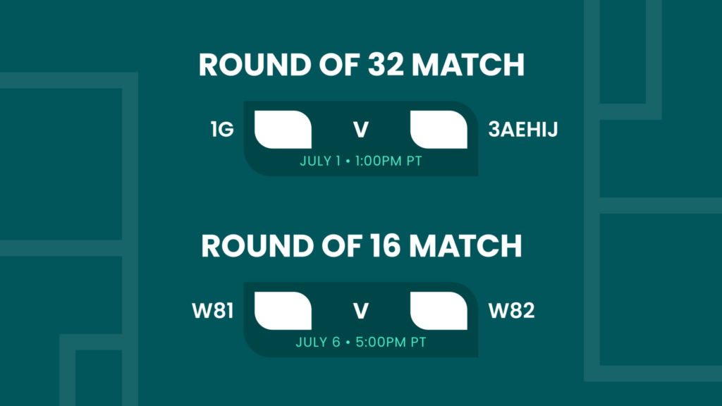 A graphic showing tournament matchups: "Round of 32 Match—1G vs 3AEHIJ, July 1, 1:00PM PT" and "Round of 16 Match—W81 vs W82, July 6, 5:00PM PT" on a teal background.