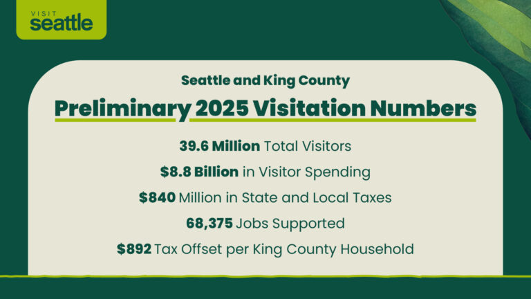 A graphic from Visit Seattle shows preliminary 2025 visitation numbers: 39.6 million total visitors, $8.8 billion in visitor spending, $840 million in taxes, 68,375 jobs supported, and $892 tax offset per household.